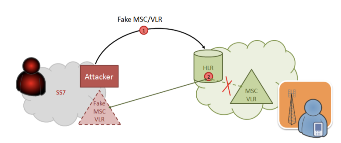 Схема атаки для подключения абонента к фальшивому MSC/VLR
